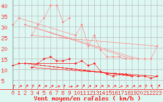Courbe de la force du vent pour Hestrud (59)