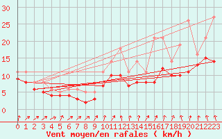 Courbe de la force du vent pour Izegem (Be)