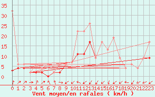 Courbe de la force du vent pour Wynau