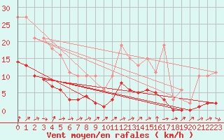 Courbe de la force du vent pour Bellefontaine (88)