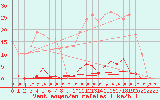 Courbe de la force du vent pour Mouilleron-le-Captif (85)