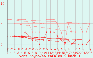 Courbe de la force du vent pour Sandillon (45)