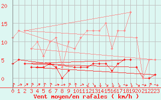 Courbe de la force du vent pour Jarnages (23)