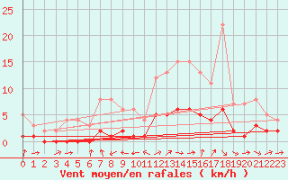Courbe de la force du vent pour Fains-Veel (55)
