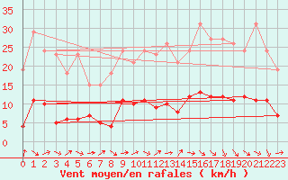 Courbe de la force du vent pour Sermange-Erzange (57)