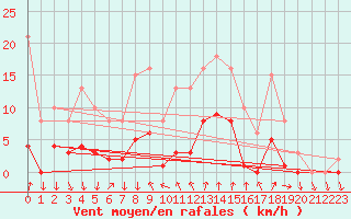 Courbe de la force du vent pour Saint-Julien-en-Quint (26)