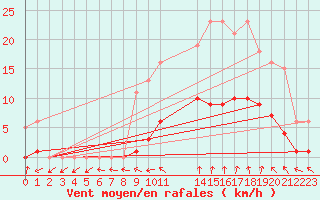 Courbe de la force du vent pour Anglars St-Flix(12)