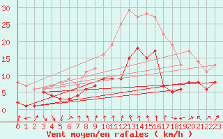 Courbe de la force du vent pour Talarn