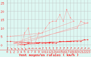 Courbe de la force du vent pour Priay (01)