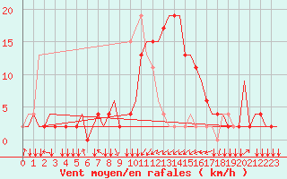 Courbe de la force du vent pour Olbia / Costa Smeralda