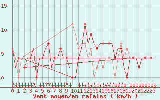 Courbe de la force du vent pour San Sebastian (Esp)