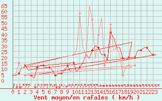 Courbe de la force du vent pour Olbia / Costa Smeralda