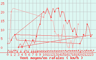 Courbe de la force du vent pour Olbia / Costa Smeralda