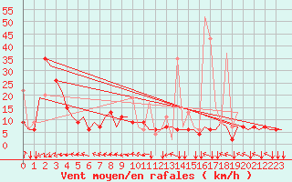 Courbe de la force du vent pour Rhodes Airport