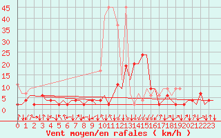 Courbe de la force du vent pour Samedam-Flugplatz