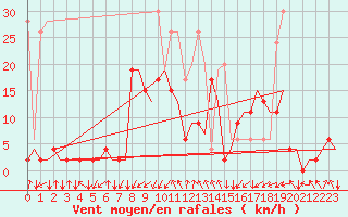 Courbe de la force du vent pour Samedam-Flugplatz