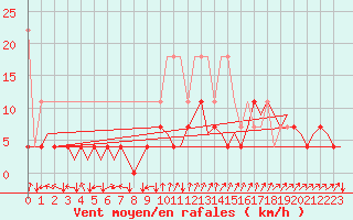 Courbe de la force du vent pour Stuttgart-Echterdingen