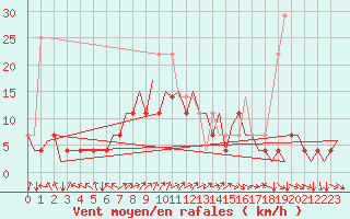 Courbe de la force du vent pour Jyvaskyla