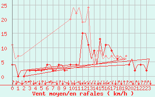 Courbe de la force du vent pour Samedam-Flugplatz
