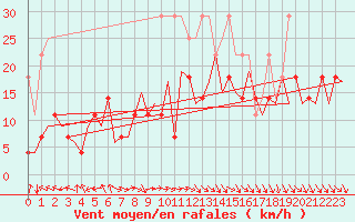 Courbe de la force du vent pour Bonn (All)