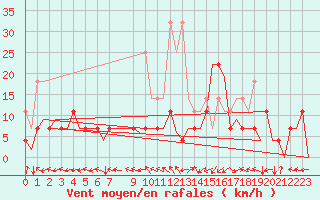 Courbe de la force du vent pour Bonn (All)