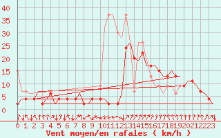 Courbe de la force du vent pour Samedam-Flugplatz