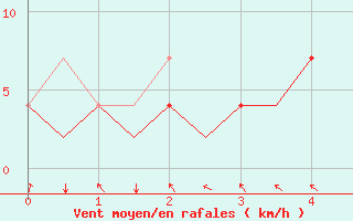 Courbe de la force du vent pour Pori