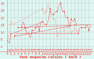 Courbe de la force du vent pour Vigo / Peinador