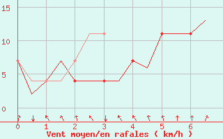 Courbe de la force du vent pour Schleswig-Jagel