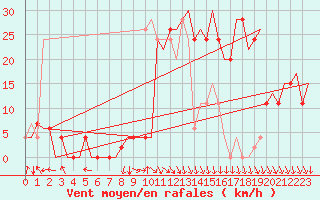 Courbe de la force du vent pour Pamplona (Esp)