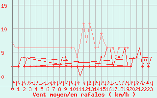 Courbe de la force du vent pour Samedam-Flugplatz