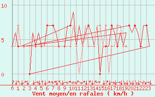 Courbe de la force du vent pour Jyvaskyla