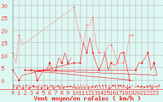 Courbe de la force du vent pour Sibiu