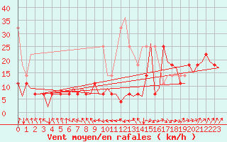Courbe de la force du vent pour Alta Lufthavn