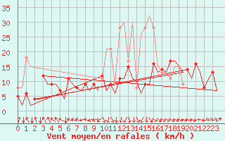 Courbe de la force du vent pour San Sebastian (Esp)
