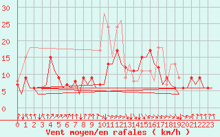 Courbe de la force du vent pour San Sebastian (Esp)