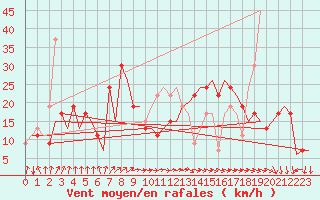 Courbe de la force du vent pour Vigo / Peinador