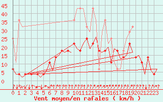 Courbe de la force du vent pour Frankfort (All)