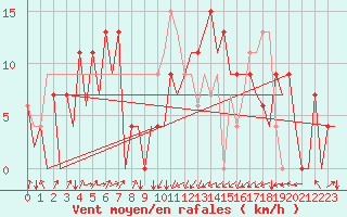 Courbe de la force du vent pour Asturias / Aviles