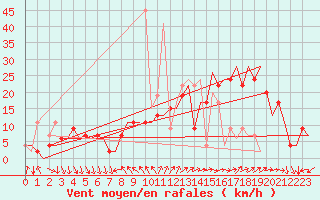 Courbe de la force du vent pour Madrid / Barajas (Esp)