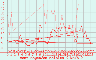 Courbe de la force du vent pour Samedam-Flugplatz