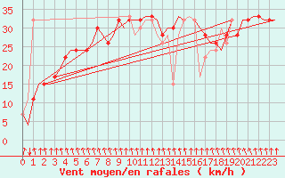 Courbe de la force du vent pour Tiree