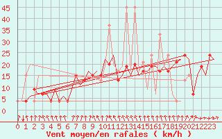 Courbe de la force du vent pour Bari / Palese Macchie