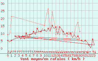 Courbe de la force du vent pour San Sebastian (Esp)