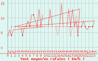 Courbe de la force du vent pour Jyvaskyla