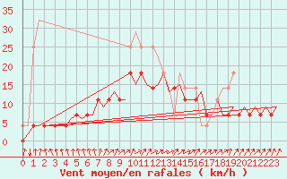 Courbe de la force du vent pour Kruunupyy