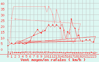 Courbe de la force du vent pour Berlin-Schoenefeld