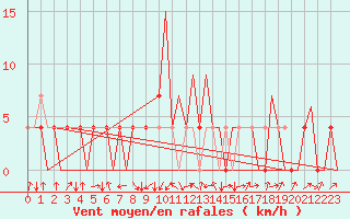 Courbe de la force du vent pour Tallinn