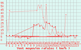 Courbe de la force du vent pour Samedam-Flugplatz