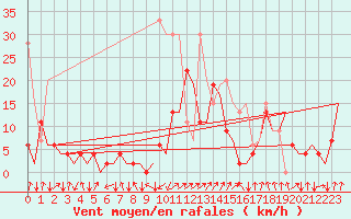 Courbe de la force du vent pour Samedam-Flugplatz